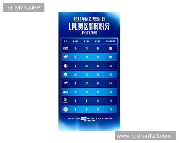 全球挑战赛最新积分榜RNG以71分稳居第一名争夺战火热进行中